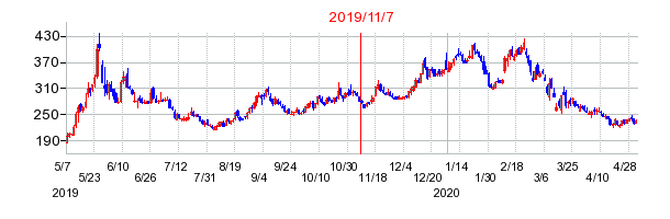 2019年11月7日 16:06前後のの株価チャート